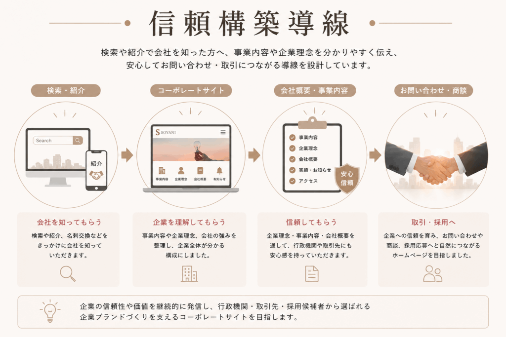 合同会社SOYANI様サイトの信頼構築導線図