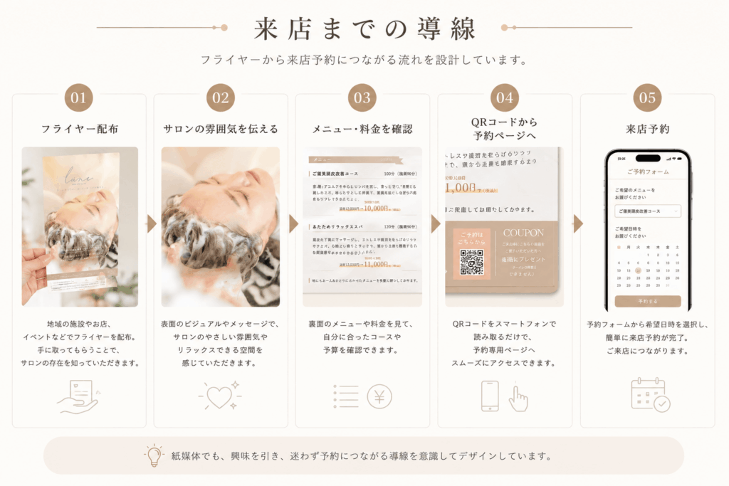 美容サロンフライヤーから来店予約までの導線イメージ図