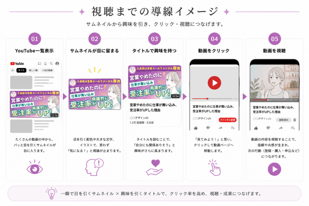 サムネイルの集客導線イメージ図